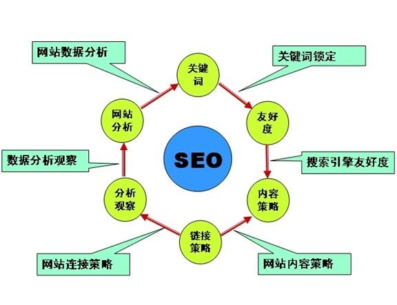 网站SEO优化迟迟没效果的五个大坑 第四点最重要